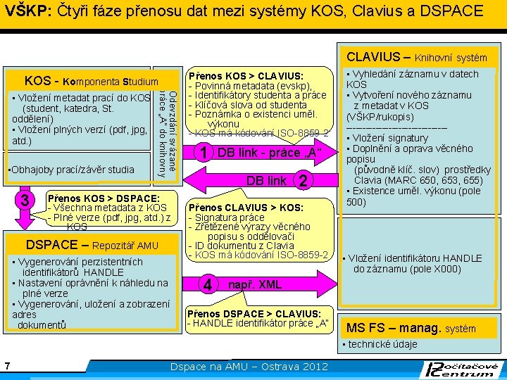 VŠKP: fáze+přenosu dat. HAMU mezi systémy KOS, Clavius a DSPACE AMU =Čtyři DAMU FAMU