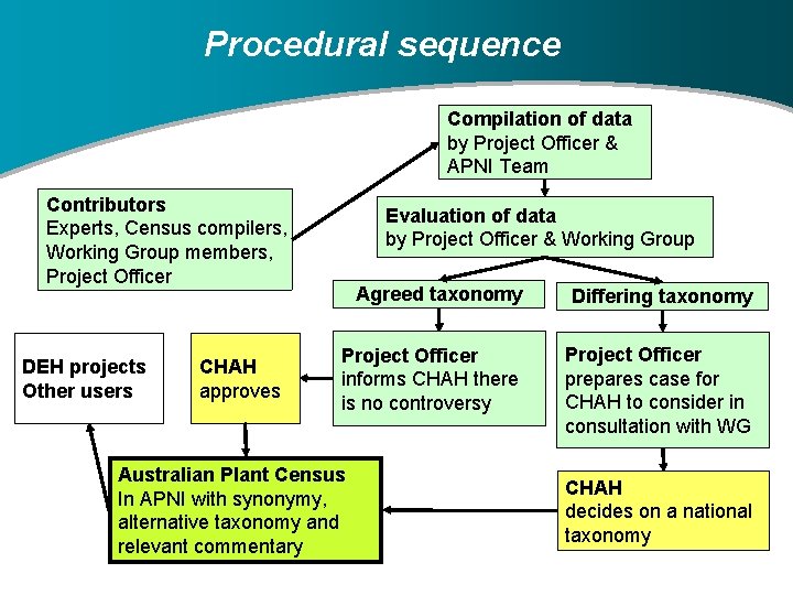 Procedural sequence Compilation of data by Project Officer & APNI Team Contributors Experts, Census