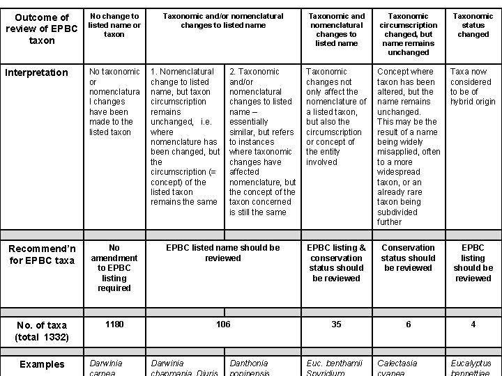 Outcome of review of EPBC taxon No change to listed name or taxon Interpretation