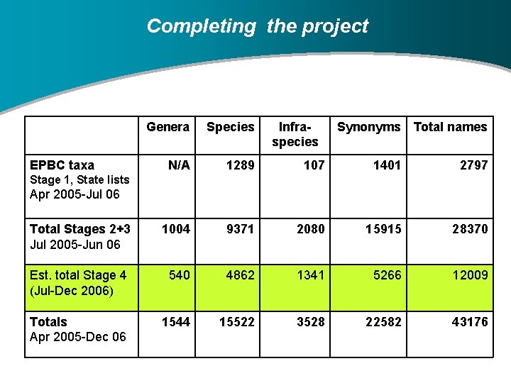 Completing the project Genera Species N/A 1289 107 1401 2797 Total Stages 2+3 Jul