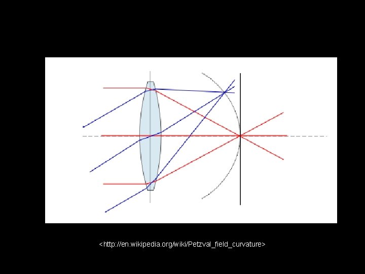 <http: //en. wikipedia. org/wiki/Petzval_field_curvature> 