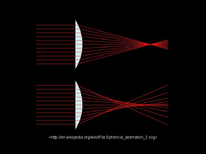 <http: //en. wikipedia. org/wiki/File: Spherical_aberration_2. svg> 