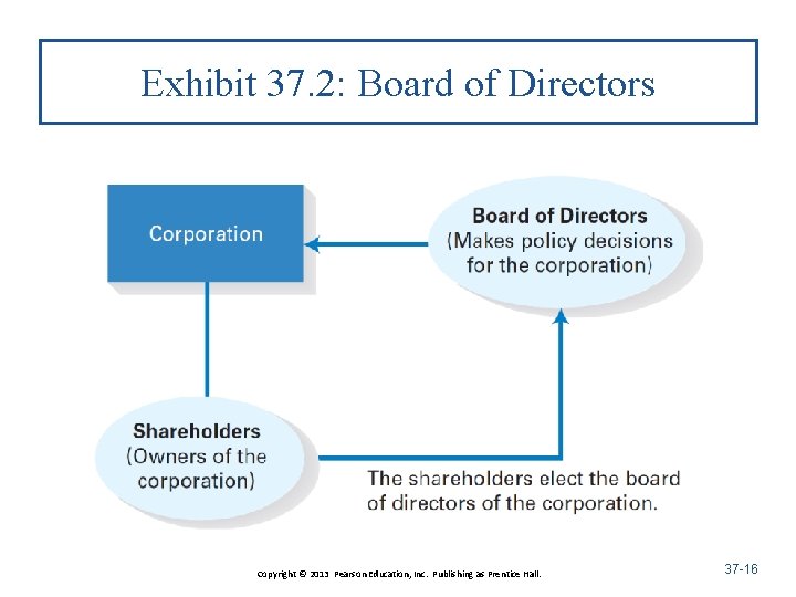 Exhibit 37. 2: Board of Directors Copyright © 2013 Pearson Education, Inc. Publishing as