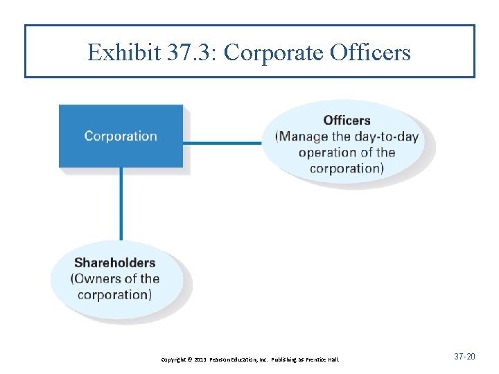 Exhibit 37. 3: Corporate Officers Copyright © 2013 Pearson Education, Inc. Publishing as Prentice