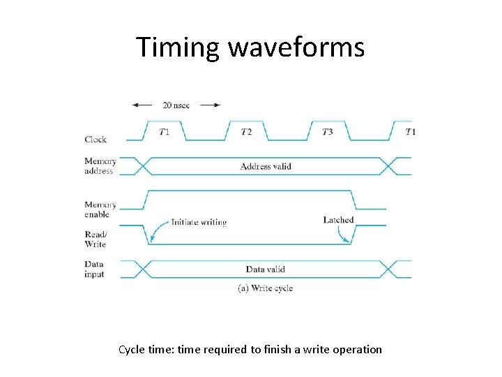 Timing waveforms Cycle time: time required to finish a write operation 