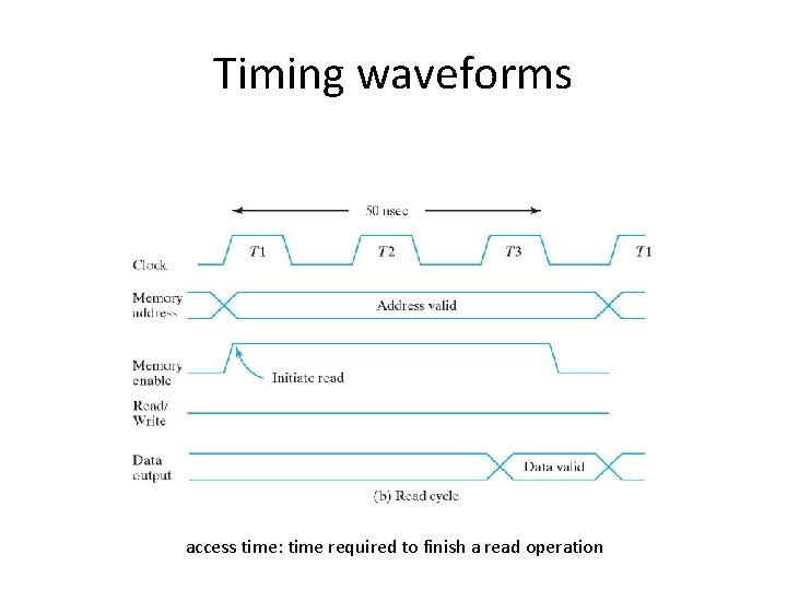 Timing waveforms access time: time required to finish a read operation 