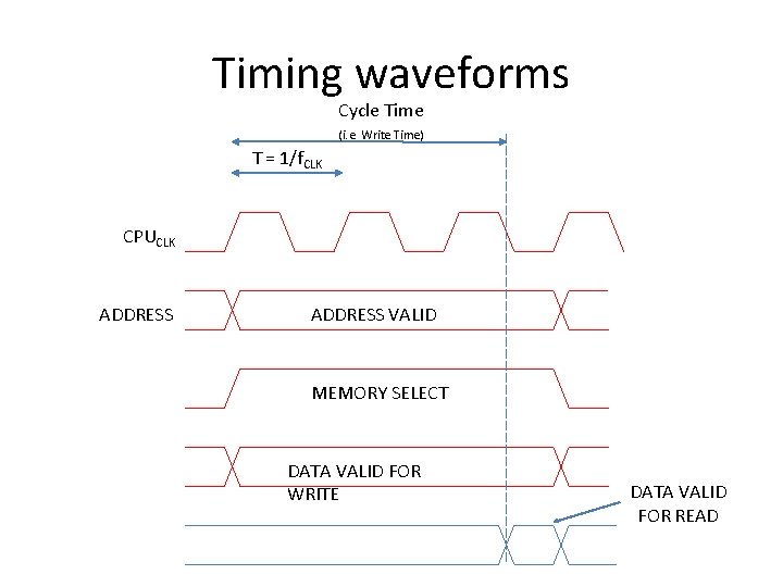 Timing waveforms Cycle Time (i. e. Write Time) T = 1/f. CLK CPUCLK ADDRESS