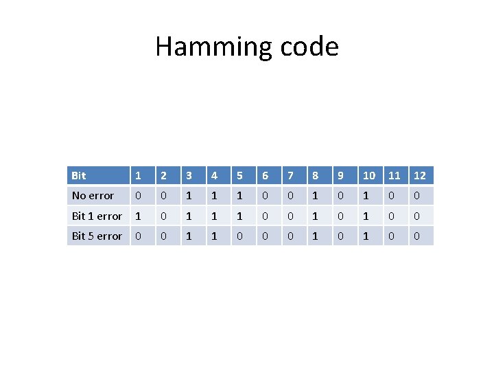 Hamming code Bit 1 2 3 4 5 6 7 8 9 10 11