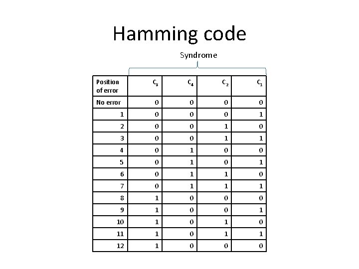 Hamming code Syndrome Position of error C 8 C 4 C 2 C 1