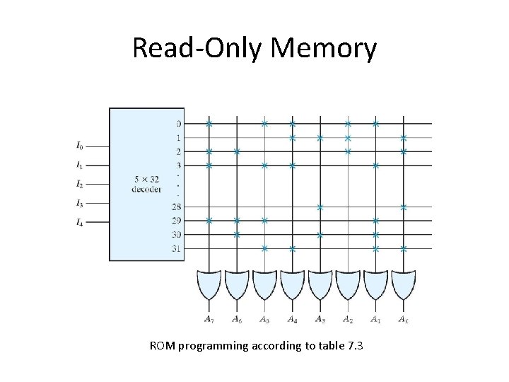 Read-Only Memory ROM programming according to table 7. 3 