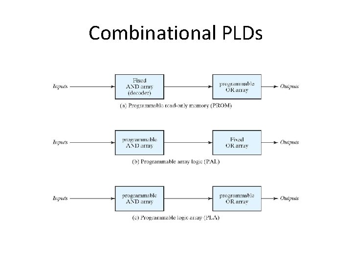 Combinational PLDs 