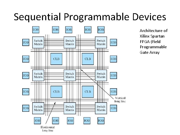 Sequential Programmable Devices Architecture of Xilinx Spartan FPGA (Field Programmable Gate Array 
