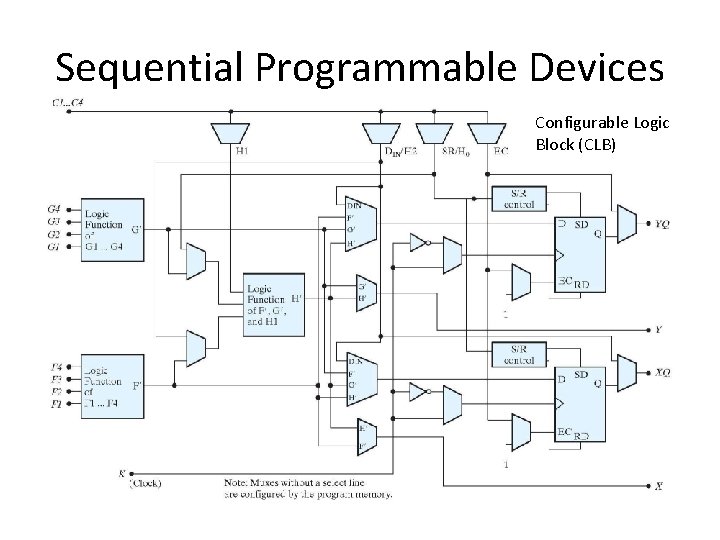Sequential Programmable Devices Configurable Logic Block (CLB) 