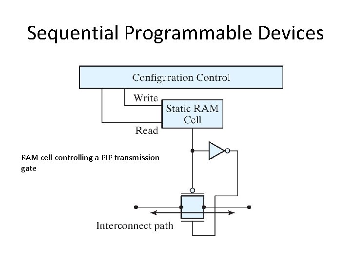 Sequential Programmable Devices RAM cell controlling a PIP transmission gate 