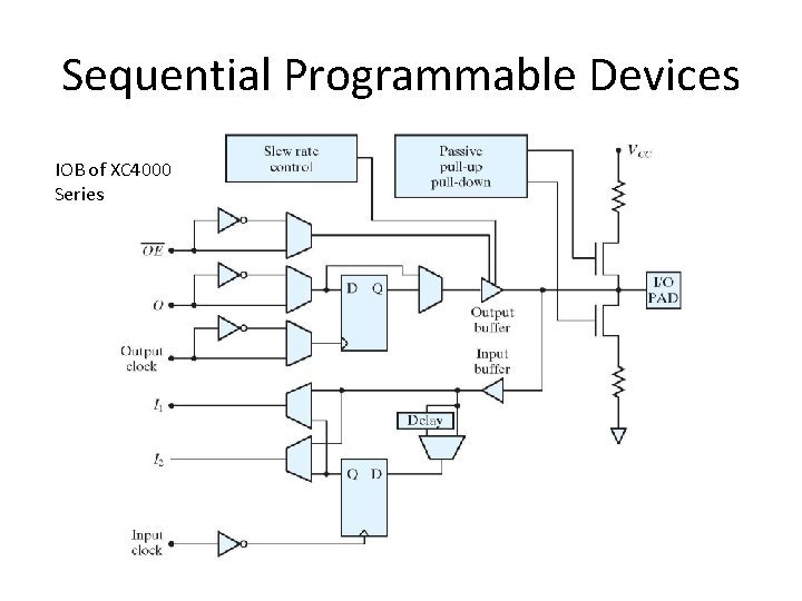 Sequential Programmable Devices IOB of XC 4000 Series 