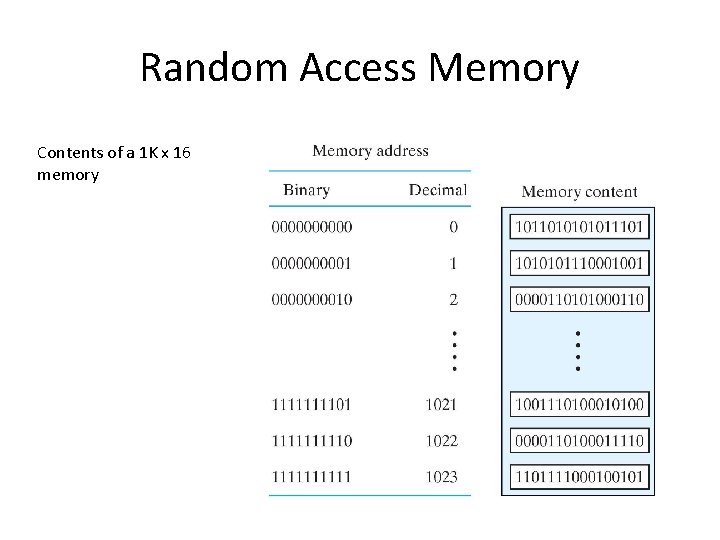 Random Access Memory Contents of a 1 K x 16 memory 
