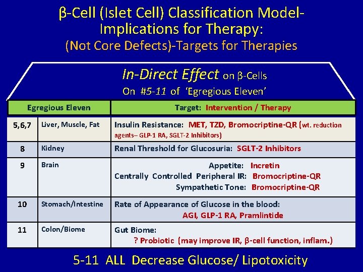 β-Cell (Islet Cell) Classification Model. Implications for Therapy: (Not Core Defects)-Targets for Therapies In-Direct