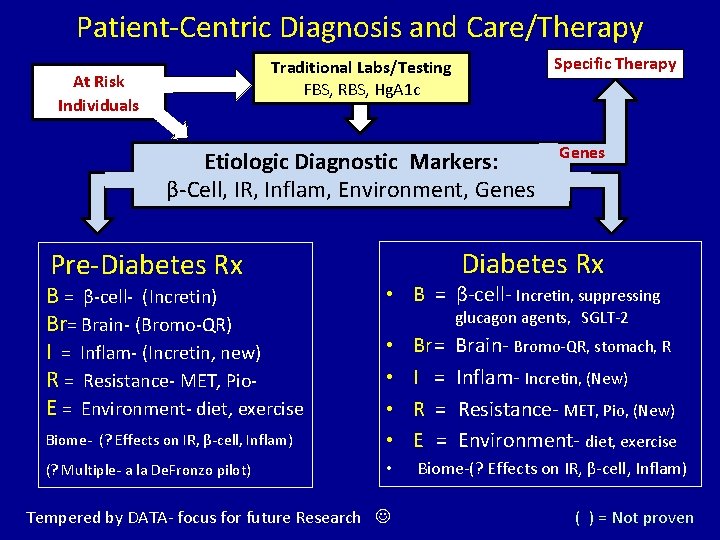 Patient-Centric Diagnosis and Care/Therapy Specific Therapy Traditional Labs/Testing FBS, RBS, Hg. A 1 c