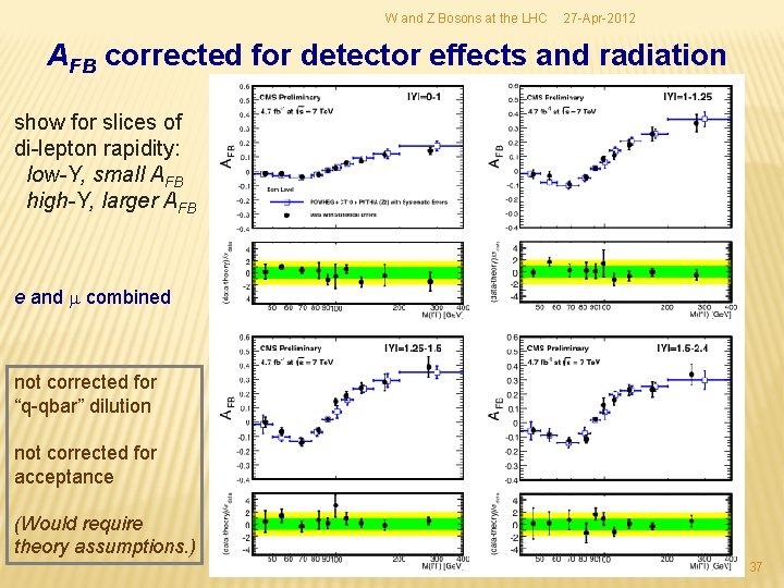 W and Z Bosons at the LHC 27 -Apr-2012 AFB corrected for detector effects