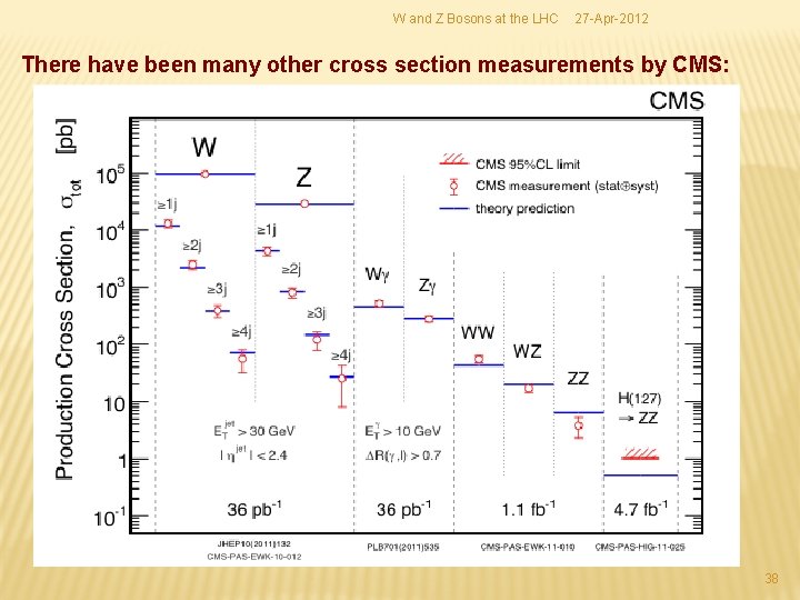 W and Z Bosons at the LHC 27 -Apr-2012 There have been many other