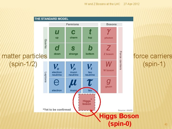 W and Z Bosons at the LHC matter particles (spin-1/2) 27 -Apr-2012 force carriers