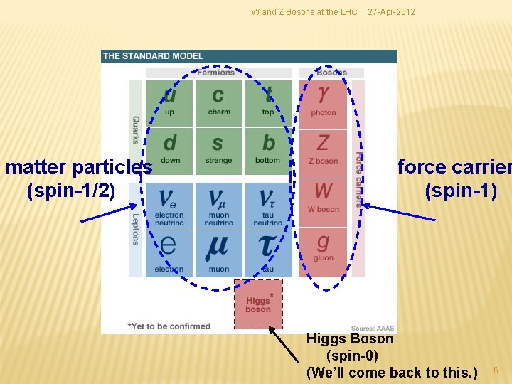 W and Z Bosons at the LHC matter particles (spin-1/2) 27 -Apr-2012 force carrier