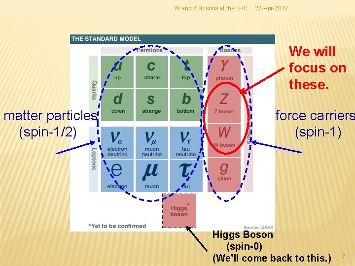 W and Z Bosons at the LHC 27 -Apr-2012 We will focus on these.