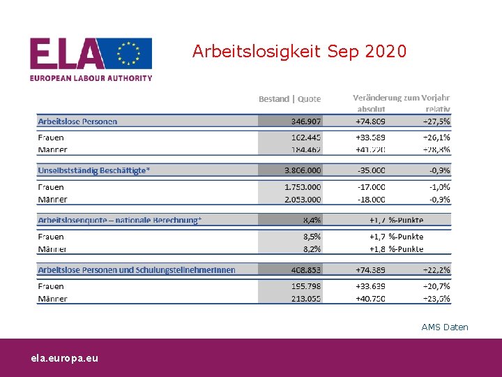 Arbeitslosigkeit Sep 2020 AMS Daten ela. europa. eu 