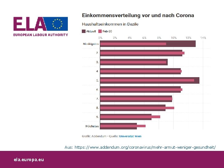 Aus: https: //www. addendum. org/coronavirus/mehr-armut-weniger-gesundheit/ ela. europa. eu 