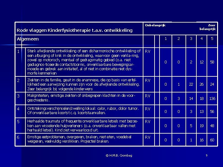 Onbelangrijk Zeer belangrijk Rode vlaggen Kinderfysiotherapie t. a. v. ontwikkeling Algemeen 1 Sterk afwijkende