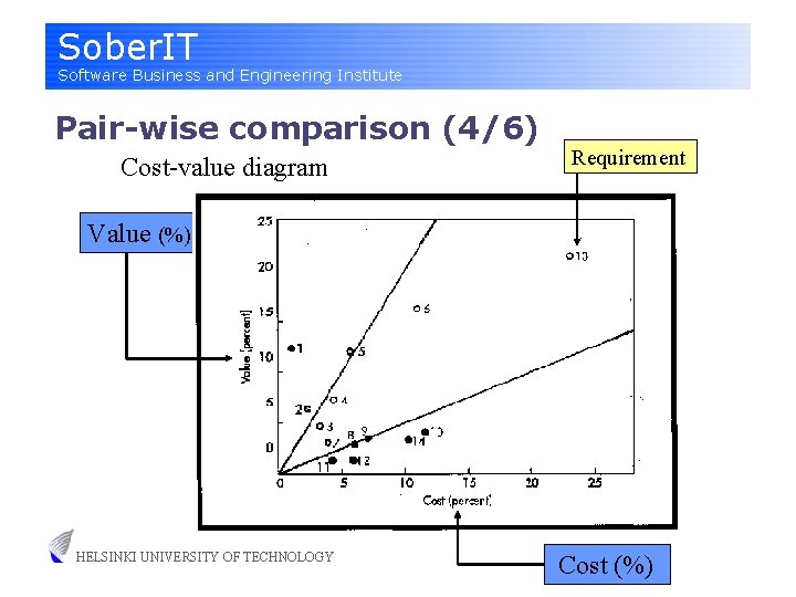 Sober. IT Software Business and Engineering Institute Pair-wise comparison (4/6) Cost-value diagram Requirement Value