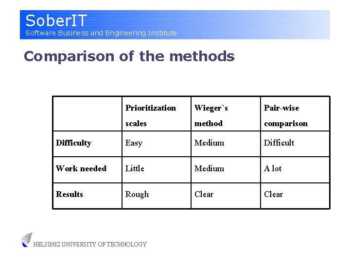 Sober. IT Software Business and Engineering Institute Comparison of the methods Prioritization Wieger`s Pair-wise