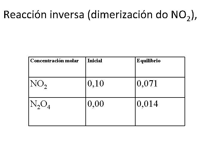 Reacción inversa (dimerización do NO 2), Concentración molar Inicial Equilibrio NO 2 0, 10