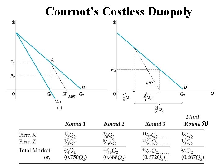 Cournot’s Costless Duopoly 50 Cournot’s Costless Duopoly 50