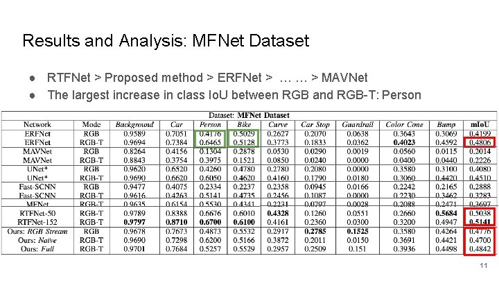 Results and Analysis: MFNet Dataset ● RTFNet > Proposed method > ERFNet > … Results and Analysis: MFNet Dataset ● RTFNet > Proposed method > ERFNet > …