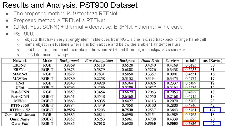 Results and Analysis: PST 900 Dataset ● ● The proposed method is faster than Results and Analysis: PST 900 Dataset ● ● The proposed method is faster than
