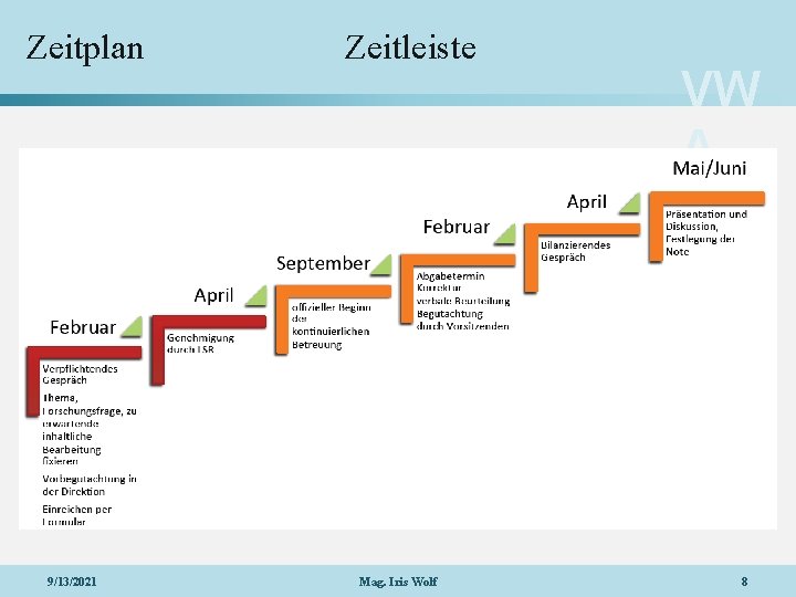 Zeitplan 9/13/2021 Zeitleiste Mag. Iris Wolf VW A 8 