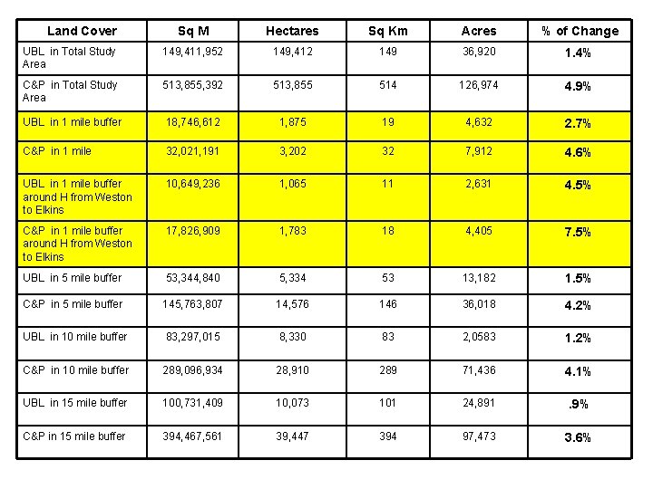 Land Cover Sq M Hectares Sq Km Acres % of Change UBL in Total Land Cover Sq M Hectares Sq Km Acres % of Change UBL in Total