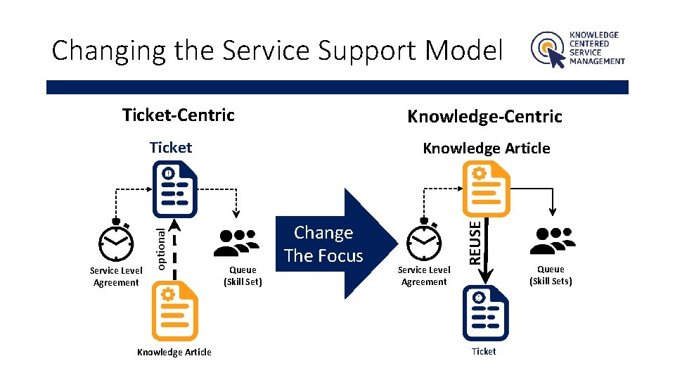 Changing the Service Support Model Ticket-Centric Knowledge Article Queue (Skill Set) Change The Focus