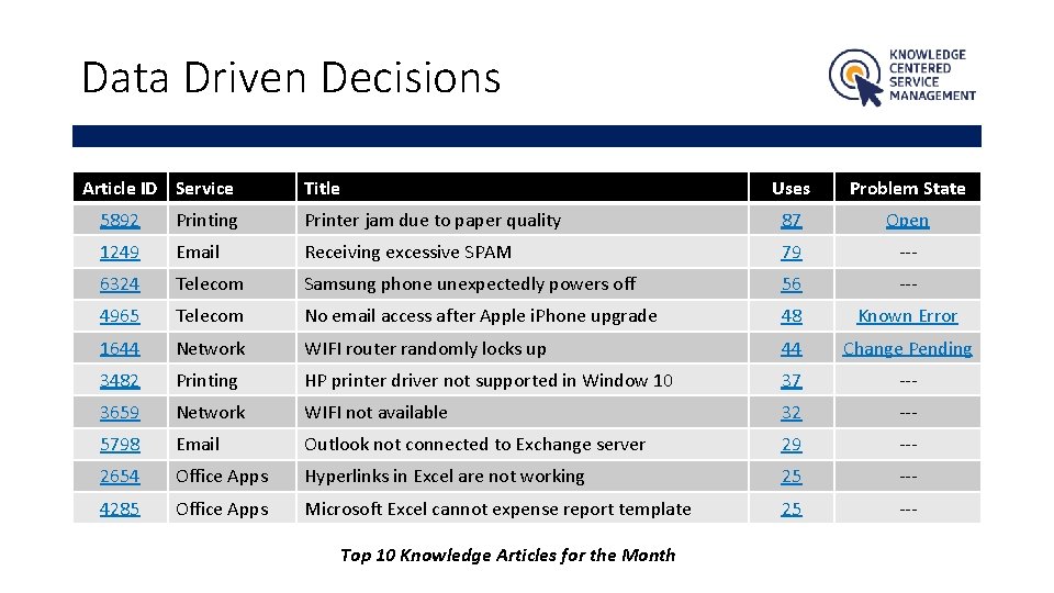 Data Driven Decisions Article ID Service Title Uses Problem State 5892 Printing Printer jam
