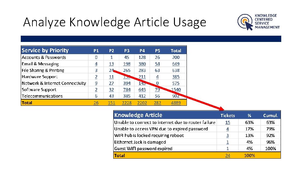 Analyze Knowledge Article Usage 