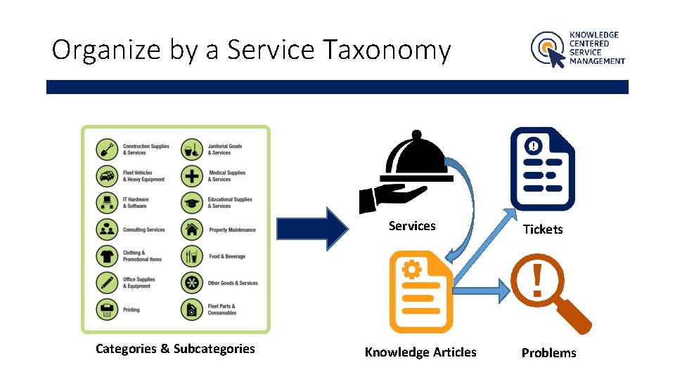 Organize by a Service Taxonomy Services Categories & Subcategories Knowledge Articles Tickets Problems 