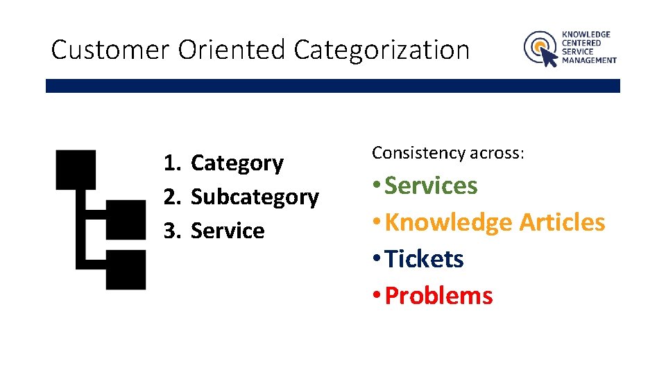 Customer Oriented Categorization 1. Category 2. Subcategory 3. Service Consistency across: • Services •
