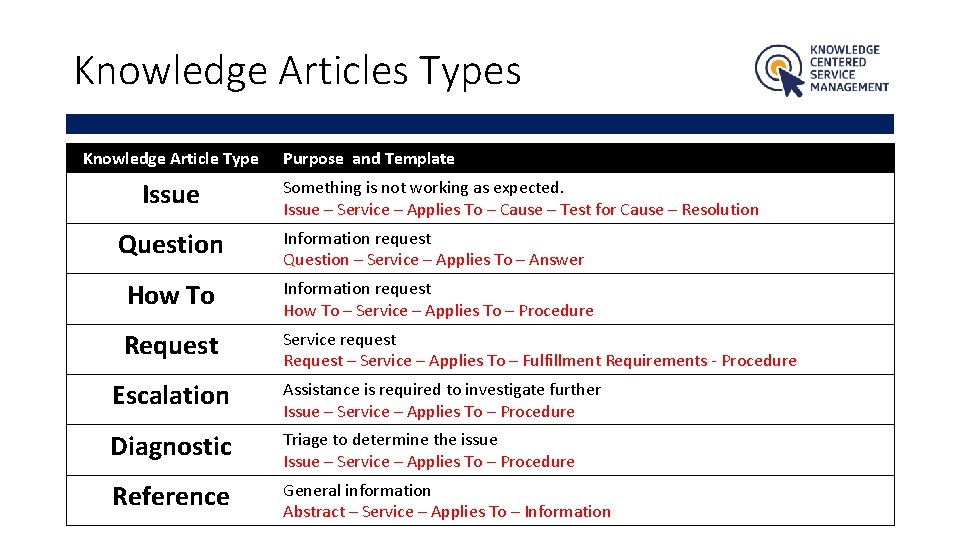 Knowledge Articles Types Knowledge Article Type Issue Purpose and Template Something is not working