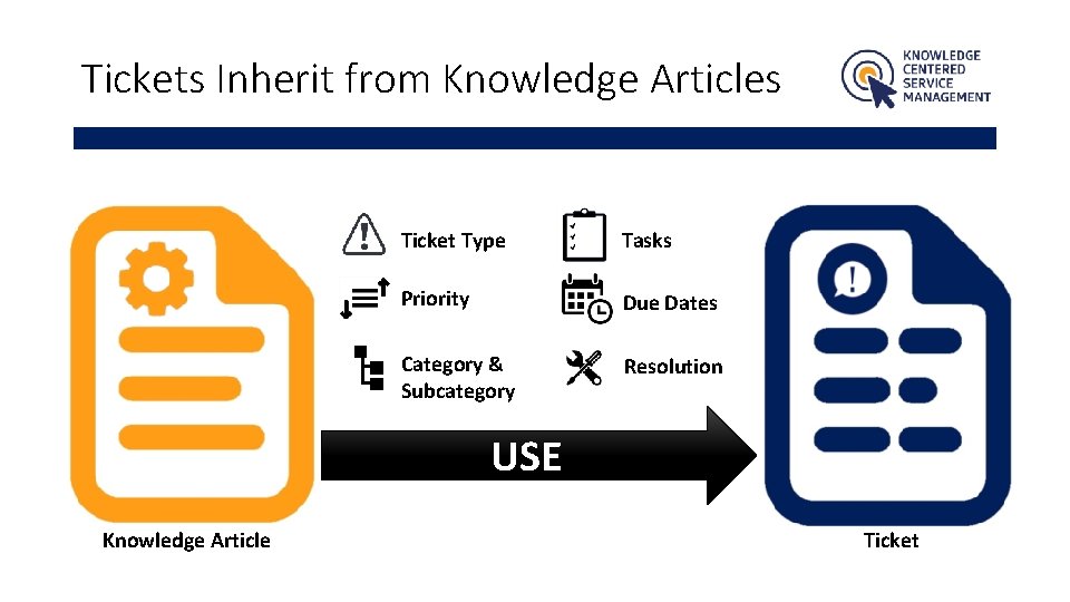 Tickets Inherit from Knowledge Articles Ticket Type Tasks Priority Due Dates Category & Subcategory