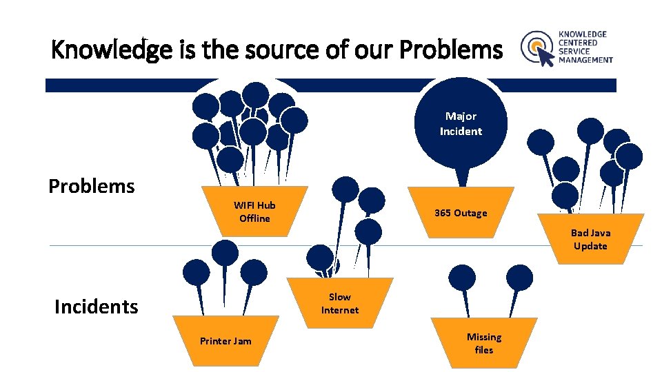 Knowledge is the source of our Problems Major Incident Problems WIFI Hub Offline 365