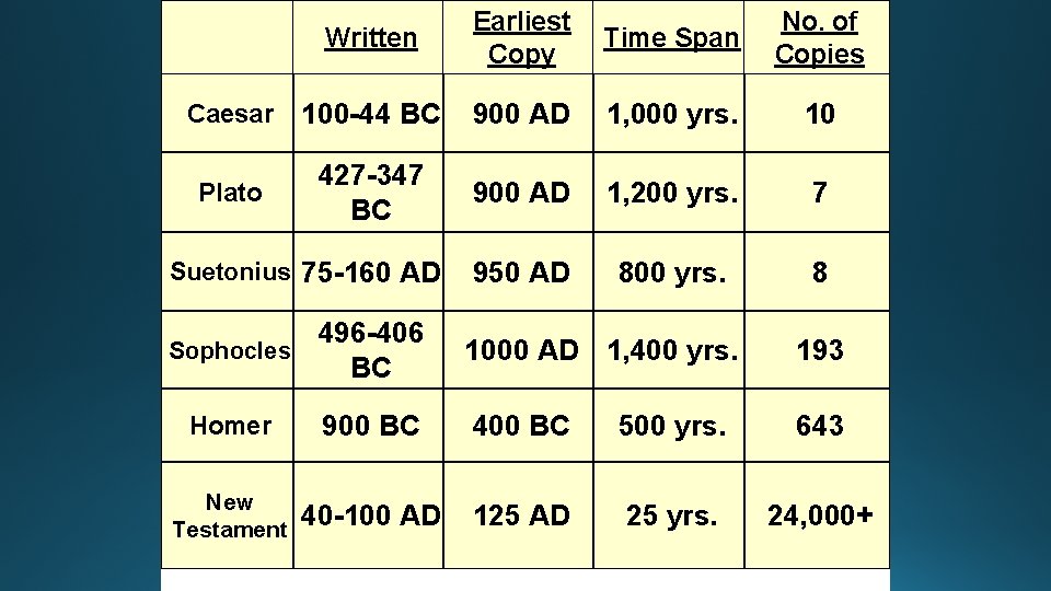 Written Earliest Copy Time Span No. of Copies Caesar 100 -44 BC 900 AD