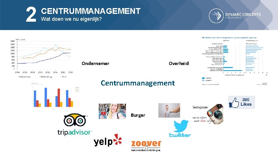 2 CENTRUMMANAGEMENT Wat doen we nu eigenlijk? Ondernemer Overheid Centrummanagement Burger 