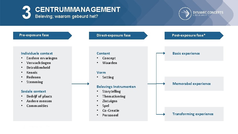 3 CENTRUMMANAGEMENT Beleving; waarom gebeurd het? Pre-exposure fase Individuele context • Eerdere ervaringen •