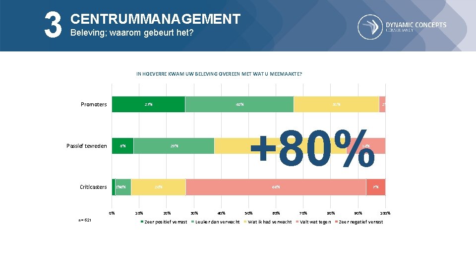 3 CENTRUMMANAGEMENT Beleving; waarom gebeurt het? IN HOEVERRE KWAM UW BELEVING OVEREEN MET WAT